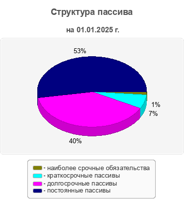 Структура пассива