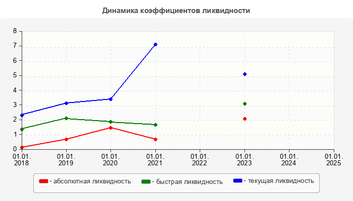 Динамика коэффициентов ликвидности