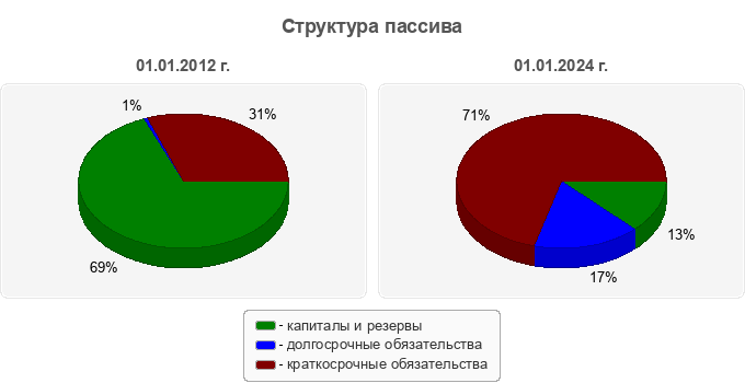 Структура пассива