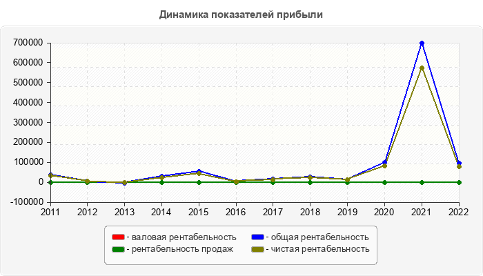 Динамика показателей прибыли