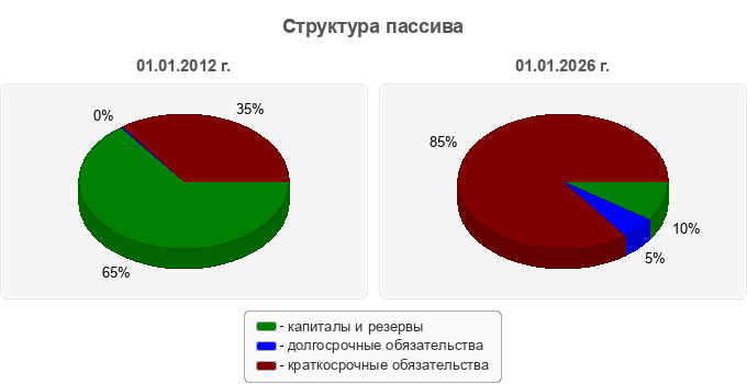 Структура пассива
