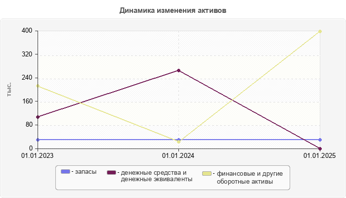 Динамика изменения активов