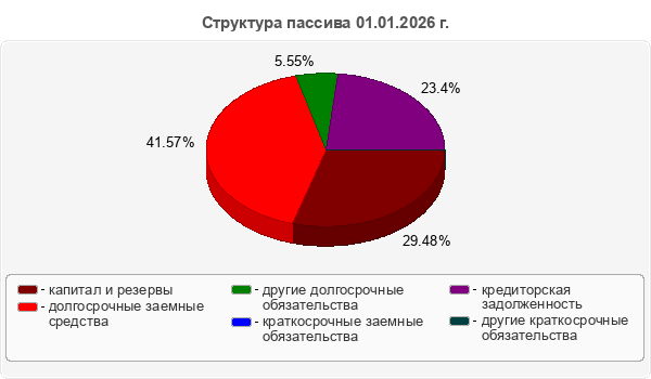 Структура пассива 01.01.2026 г.