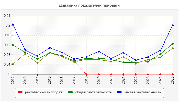 Динамика показателей прибыли