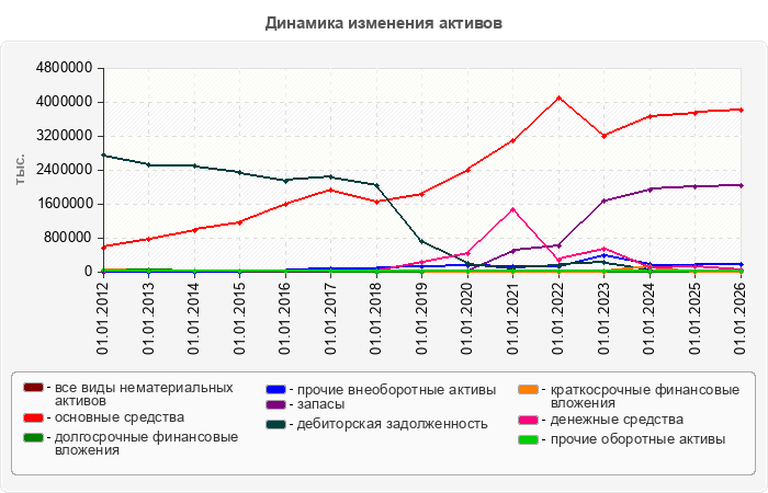 Динамика изменения активов