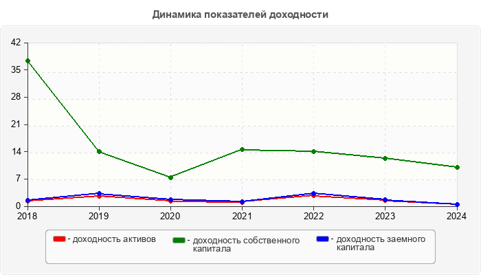 Динамика показателей доходности