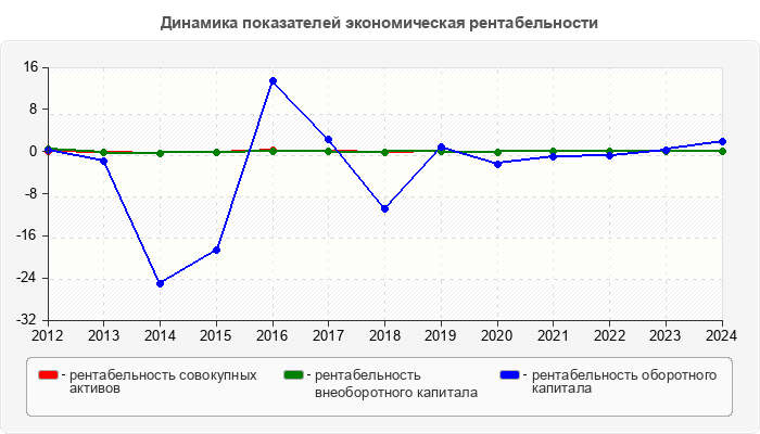 Динамика показателей экономическая рентабельности
