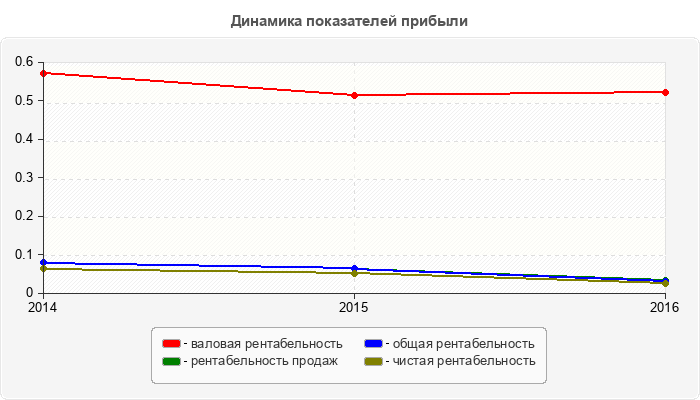 Динамика показателей прибыли