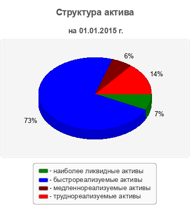 Структура актива