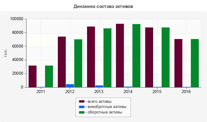 Динамика состава активов