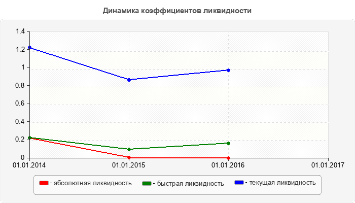 Динамика коэффициентов ликвидности