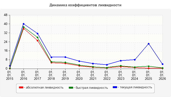 Динамика коэффициентов ликвидности