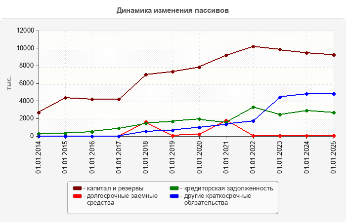 Динамика изменения пассивов