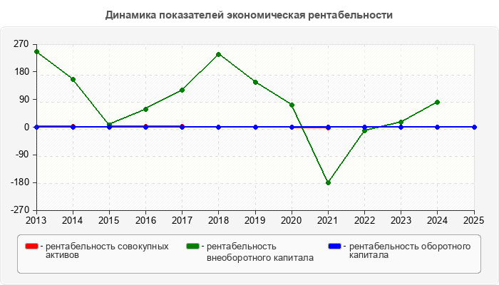 Динамика показателей экономическая рентабельности