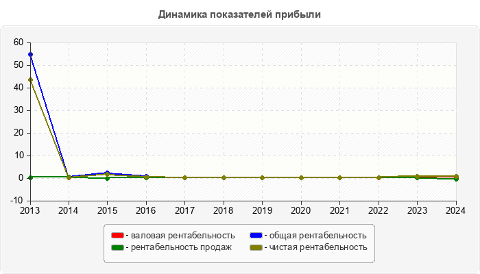 Динамика показателей прибыли