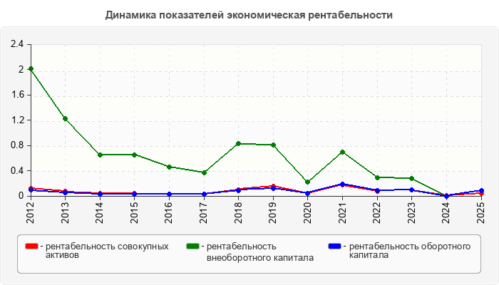 Динамика показателей экономическая рентабельности