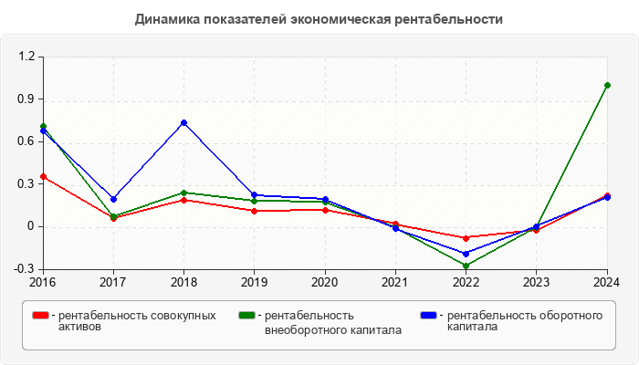 Динамика показателей экономическая рентабельности