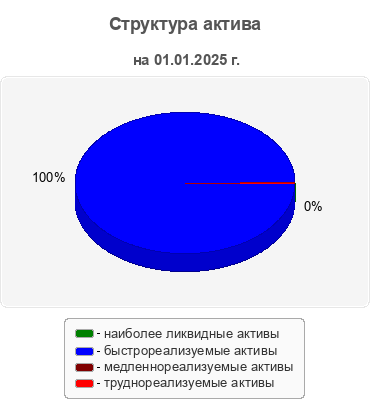 Структура актива