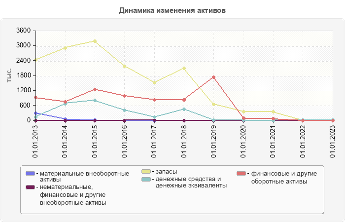 Динамика изменения активов