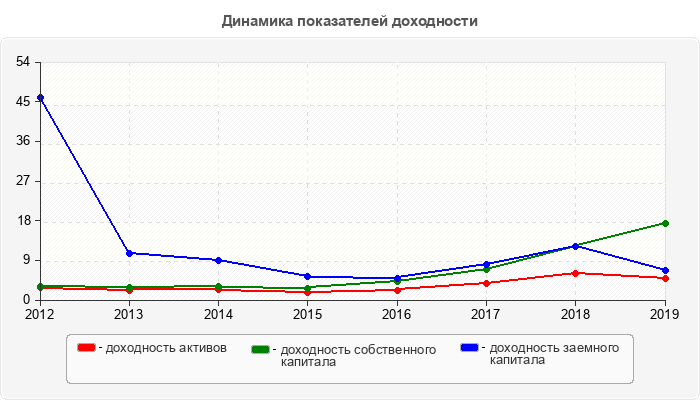 Динамика показателей доходности