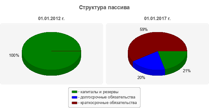 Структура пассива
