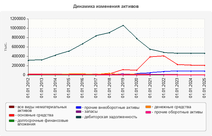 Динамика изменения активов