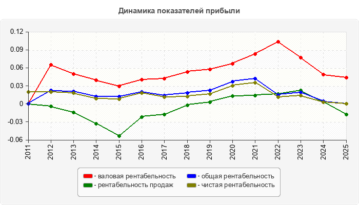 Динамика показателей прибыли