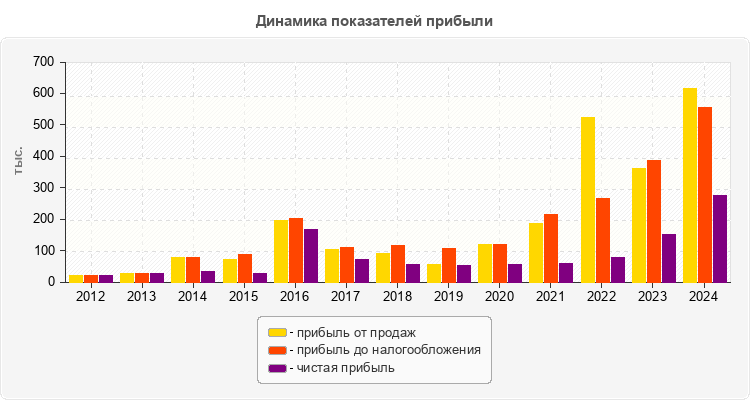 Динамика показателей прибыли