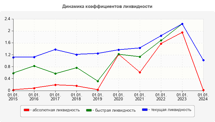 Динамика коэффициентов ликвидности
