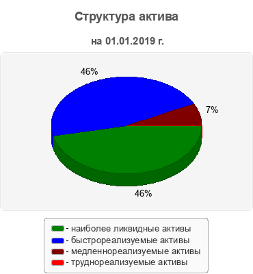 Структура актива
