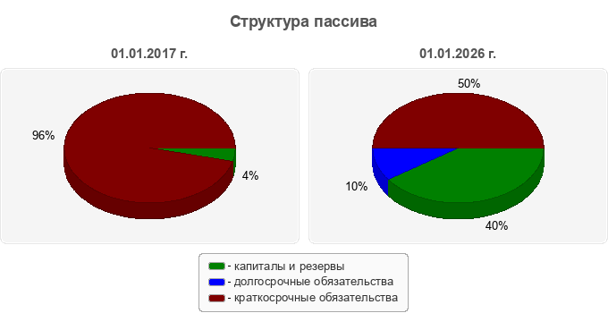 Структура пассива