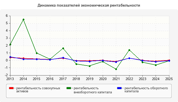 Динамика показателей экономическая рентабельности