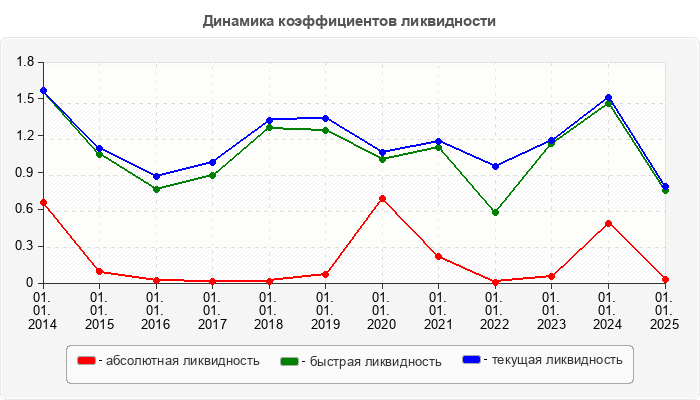 Динамика коэффициентов ликвидности