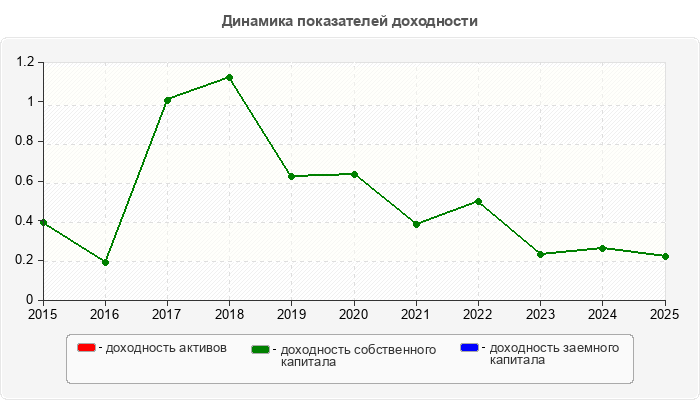 Динамика показателей доходности