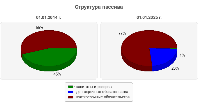 Структура пассива