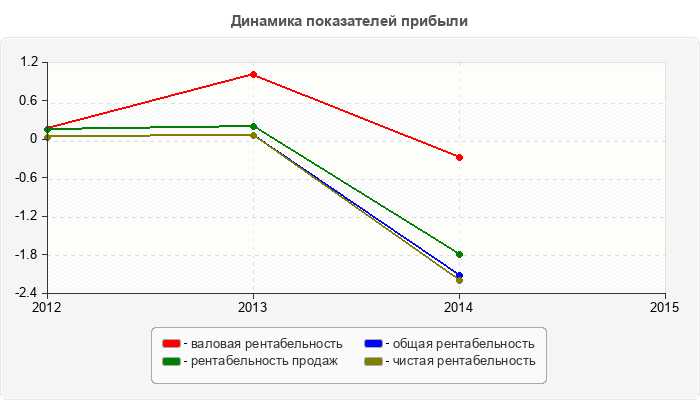 Динамика показателей прибыли