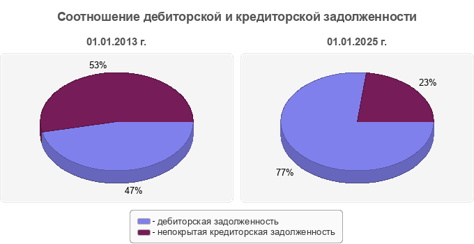 Соотношение дебиторской и кредиторской задолженности