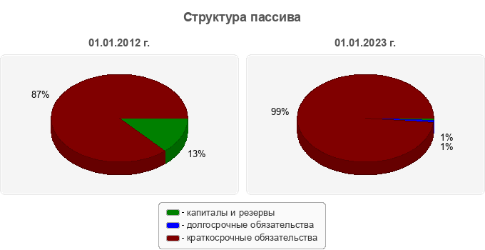 Структура пассива