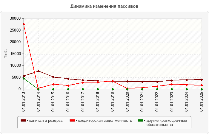 Динамика изменения пассивов