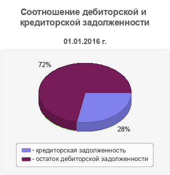 Соотношение дебиторской и кредиторской задолженности