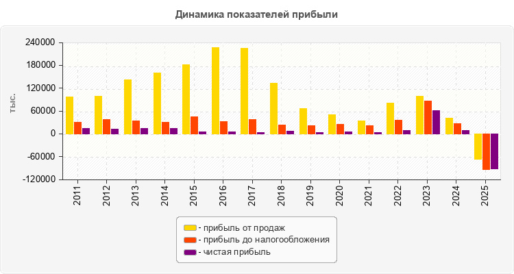 Динамика показателей прибыли