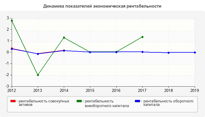 Динамика показателей экономическая рентабельности