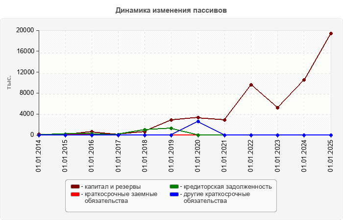 Динамика изменения пассивов