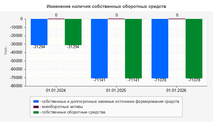 Изменение наличия собственных оборотных средств