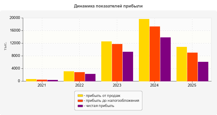 Динамика показателей прибыли