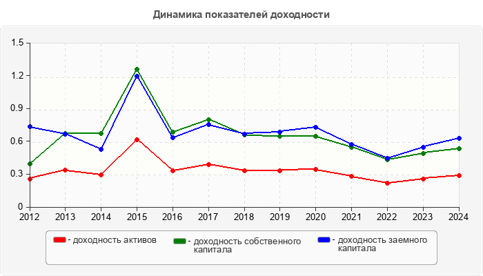 Динамика показателей доходности