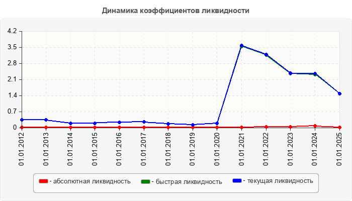 Динамика коэффициентов ликвидности