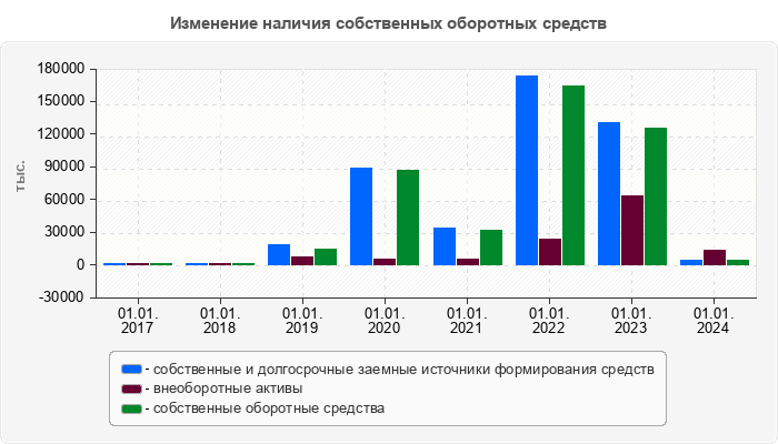 Изменение наличия собственных оборотных средств