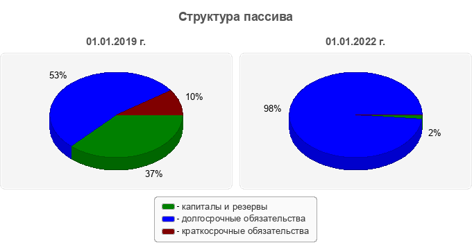 Структура пассива