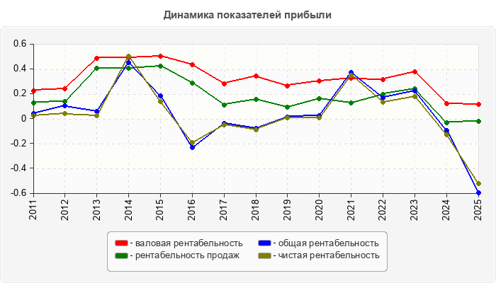 Динамика показателей прибыли
